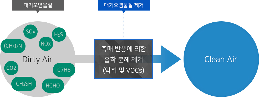 대기오염물질제거