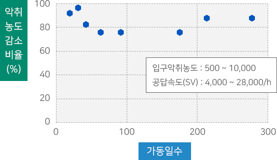 세라믹하니컴모듈